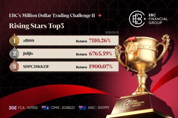 EBC's Million Dollar Trading Challenge II | Gold Market Volatility Creates Opportunities